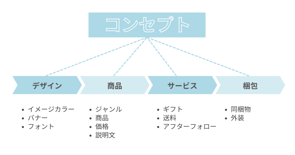 ネットショップのコンセプトにあった同梱物を作る